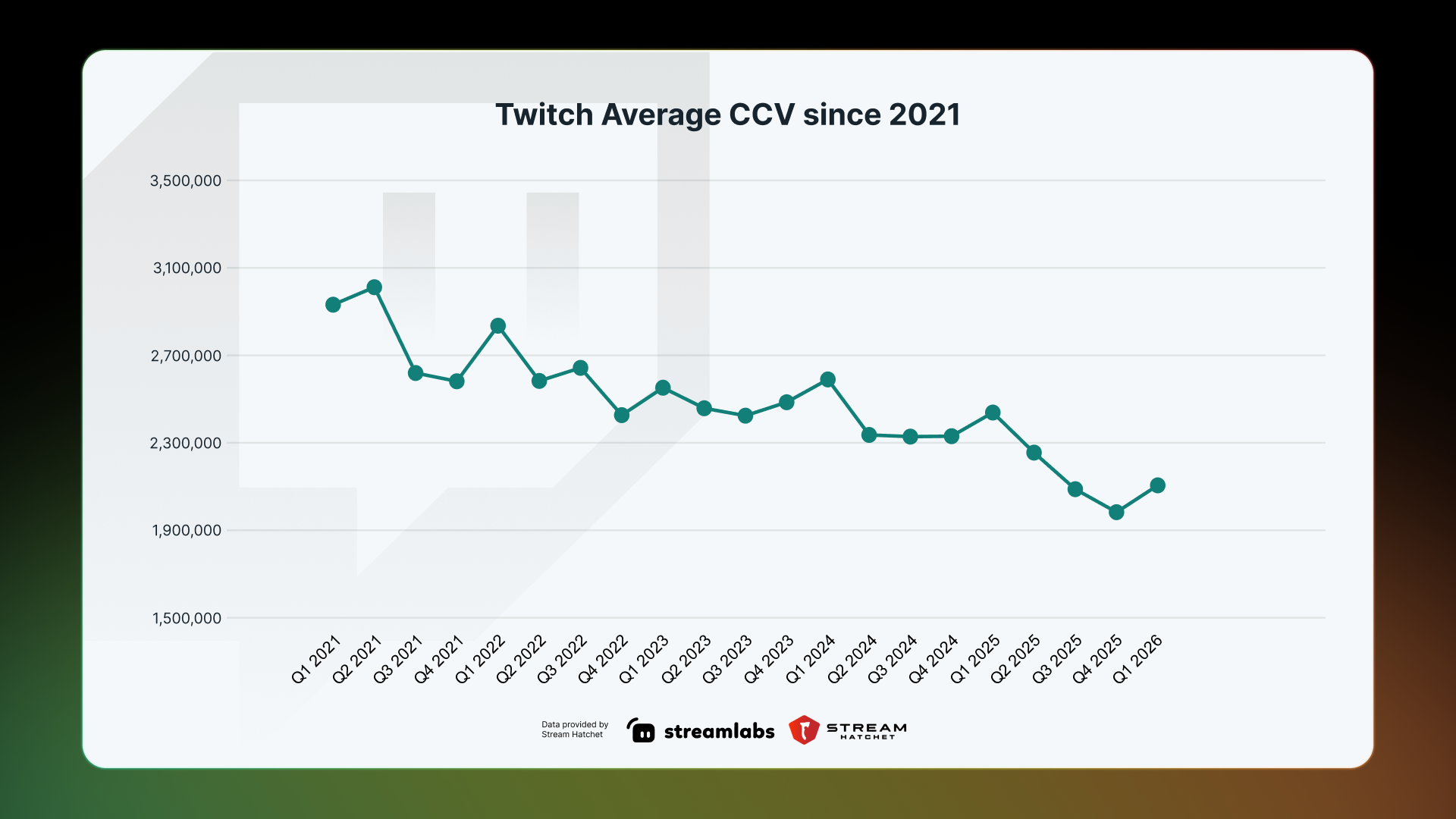 stream total hours streamed ccv